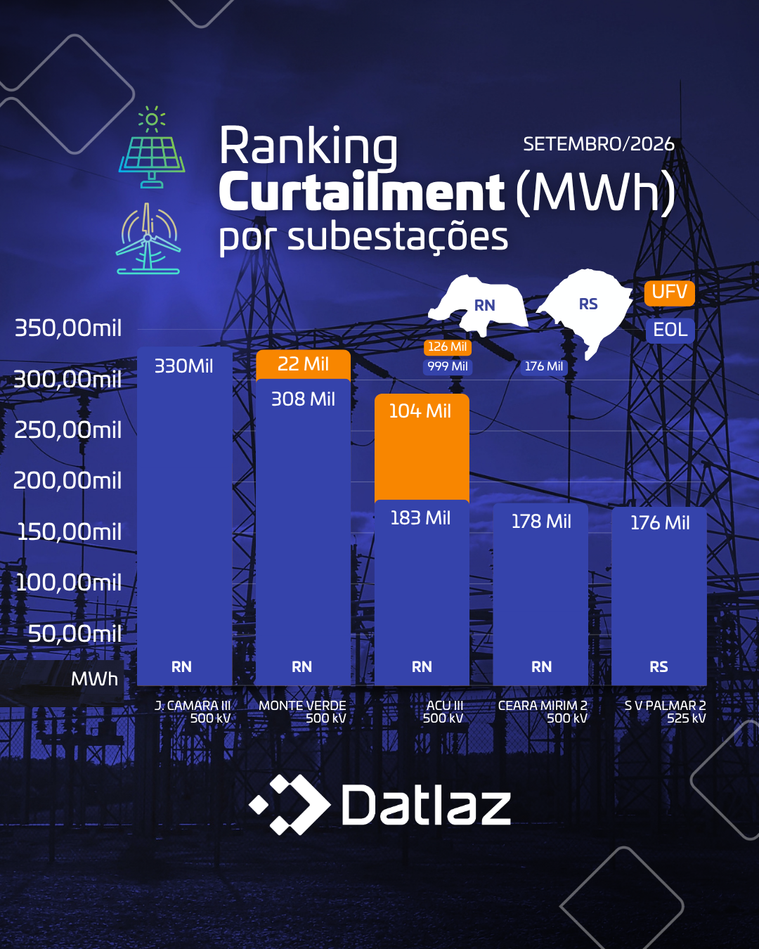 Curtailment nas Subestações